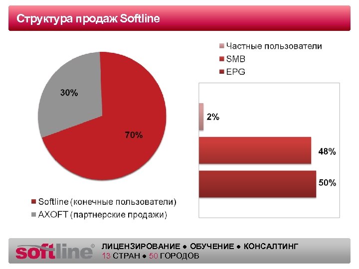Структура продаж Softline Оазец заголовка ЛИЦЕНЗИРОВАНИЕ ● ОБУЧЕНИЕ ● КОНСАЛТИНГ 13 СТРАН ● 50