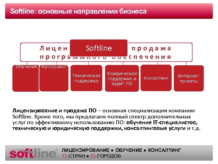 Softline: основные направления бизнеса Оазец заголовка Лицензирование и продажа Softline программного обеспечения Обучение Аутсорсинг