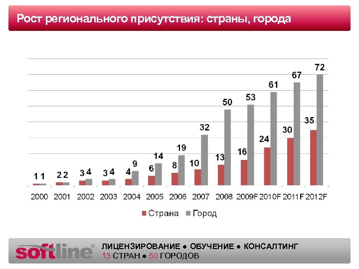 Рост регионального Оазец заголовкаприсутствия: страны, города ЛИЦЕНЗИРОВАНИЕ ● ОБУЧЕНИЕ ● КОНСАЛТИНГ 13 СТРАН ●