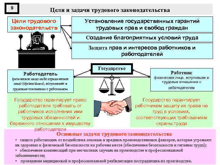 9 Цели и задачи трудового законодательства Цели трудового законодательств а Установление государственных гарантий трудовых