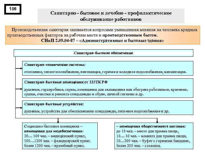 106 Санитарно бытовое и лечебно профилактическое обслуживание работников Производственная санитария занимается вопросами уменьшения влияния