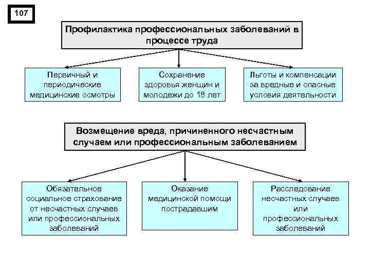 107 Профилактика профессиональных заболеваний в процессе труда Первичный и периодические медицинские осмотры Сохранение здоровья
