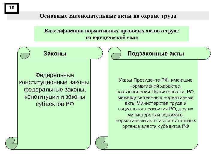 10 Основные законодательные акты по охране труда Классификация нормативных правовых актов о труде по