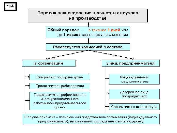 124 Порядок расследования несчастных случаев на производстве Общий порядок – в течение 3 дней