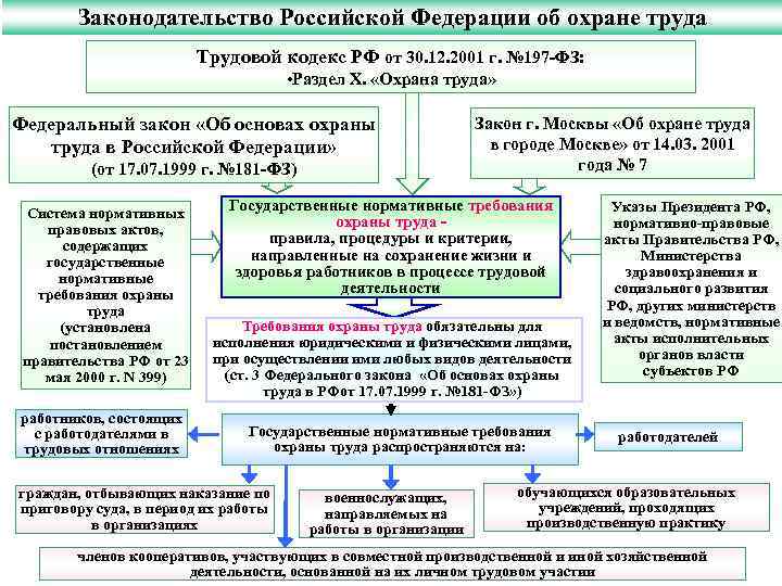 Законодательство Российской Федерации об охране труда Трудовой кодекс РФ от 30. 12. 2001 г.