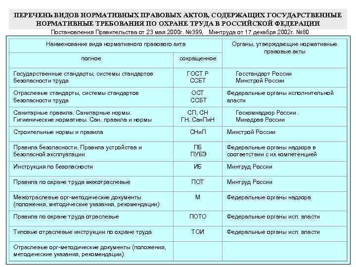 ПЕРЕЧЕНЬ ВИДОВ НОРМАТИВНЫХ ПРАВОВЫХ АКТОВ, СОДЕРЖАЩИХ ГОСУДАРСТВЕННЫЕ НОРМАТИВНЫЕ ТРЕБОВАНИЯ ПО ОХРАНЕ ТРУДА В РОССИЙСКОЙ