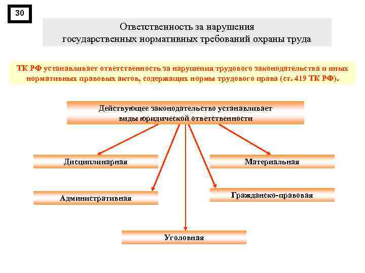 30 Ответственность за нарушения государственных нормативных требований охраны труда ТК РФ устанавливает ответственность за