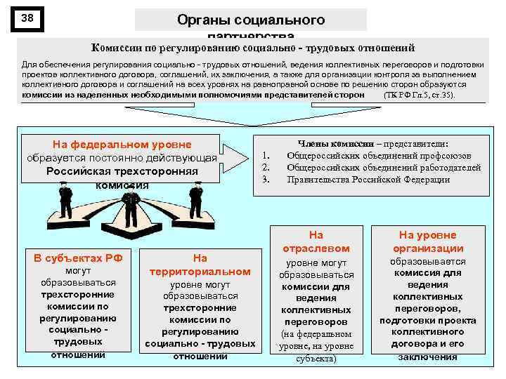 38 Органы социального партнерства Комиссии по регулированию социально трудовых отношений Для обеспечения регулирования социально