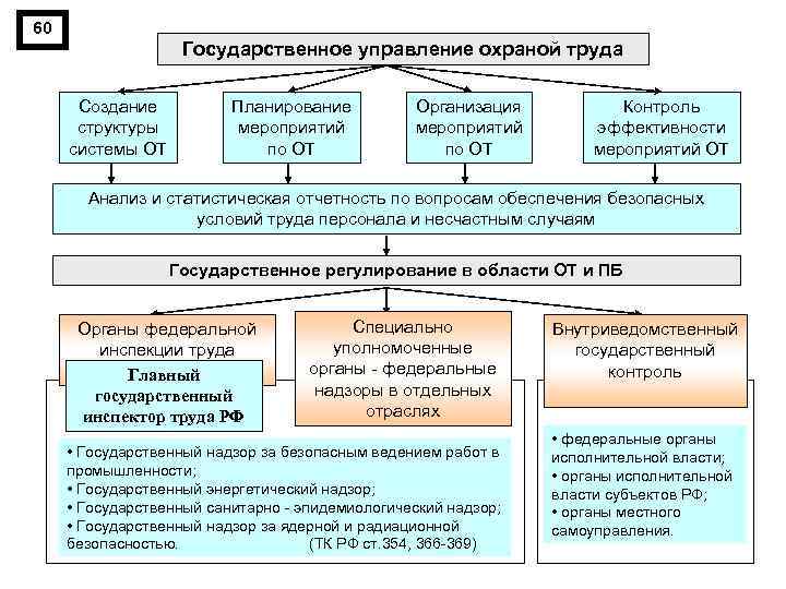 60 Государственное управление охраной труда Создание структуры системы ОТ Планирование мероприятий по ОТ Организация