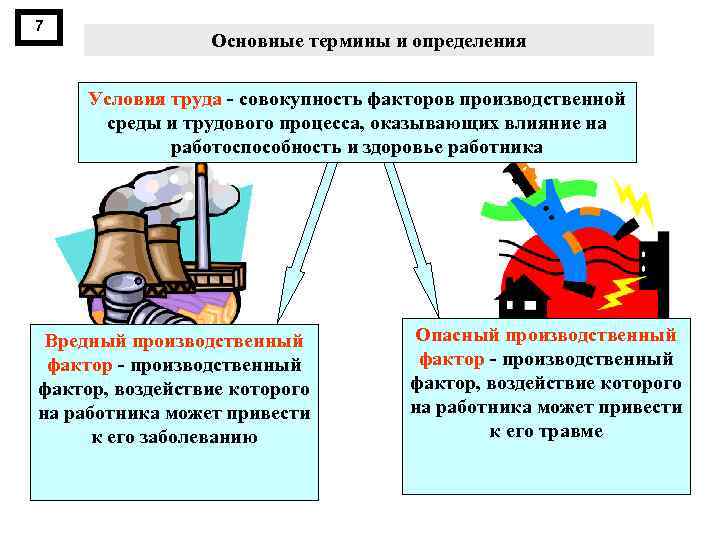 7 Основные термины и определения Условия труда совокупность факторов производственной среды и трудового процесса,