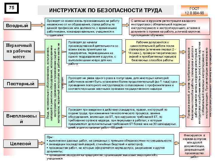 Первичный на рабочем месте Повторный Внеплановы й Целевой Проводят со всеми вновь принимаемыми на