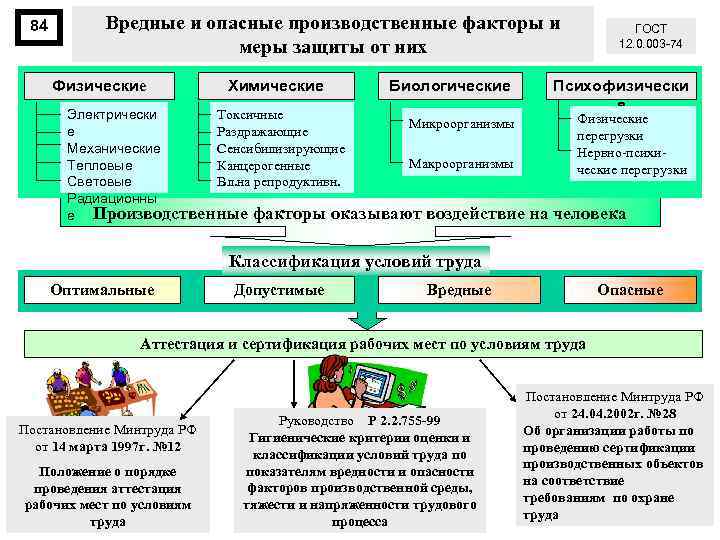 84 Вредные и опасные производственные факторы и меры защиты от них Физические Химические Биологические