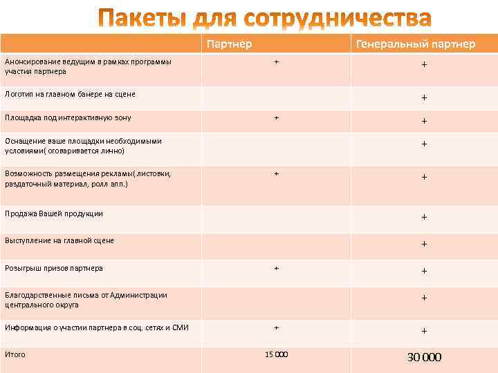 Партнер Анонсирование ведущим в рамках программы участия партнера Генеральный партнер + + Логотип на