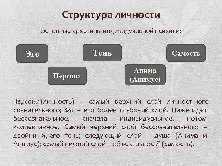 Структура личности Основные архетипы индивидуальной психики: Тень Эго Персона Самость Анима (Анимус) Персона (личность)