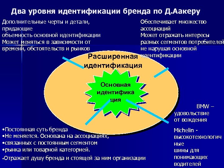 Модели идентичности. Идентичность бренда по д. Аакеру. Модель идентичности бренда Аакер. Модель идентичности по д.Аакеру. Элементы идентичности бренда по Аакеру?.