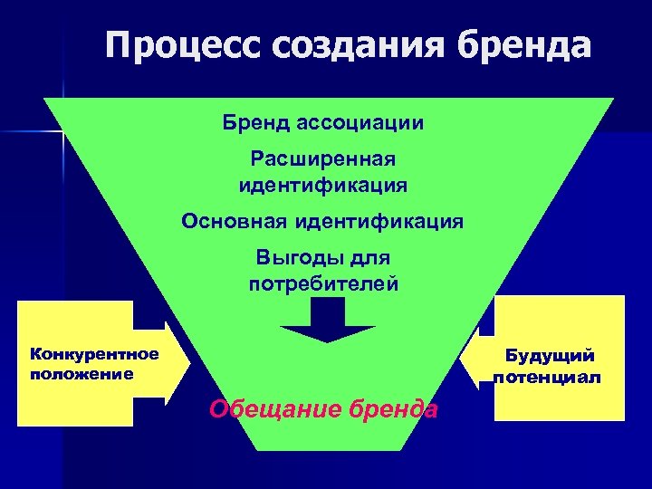 Формирование бренда. Процесс создания бренда. Инструменты бренд-менеджмента. Презентация на тему бренд. Методы бренд менеджмента.