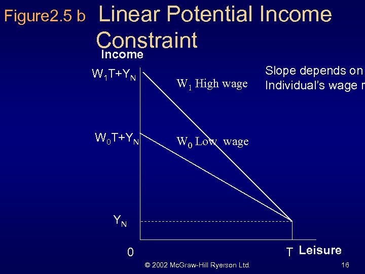 Figure 2. 5 b Linear Potential Income Constraint Income W 1 T+YN W 0