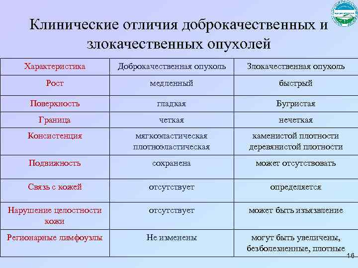 Клинические отличия доброкачественных и злокачественных опухолей Характеристика Доброкачественная опухоль Злокачественная опухоль Рост медленный быстрый