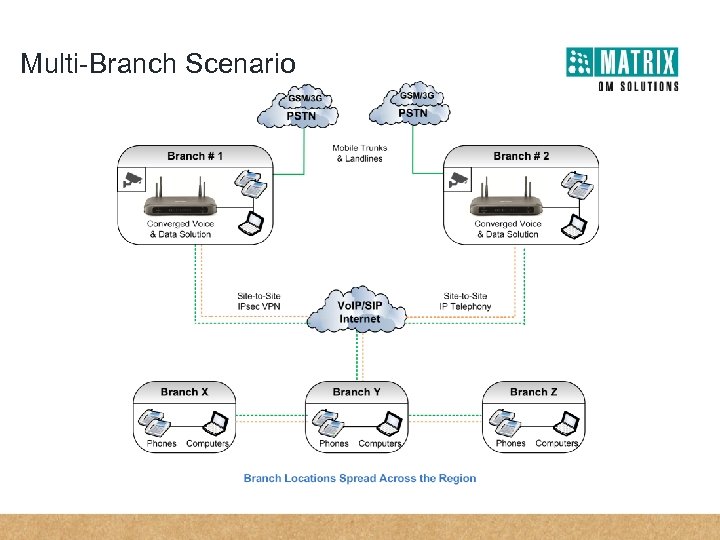 Multi-Branch Scenario 