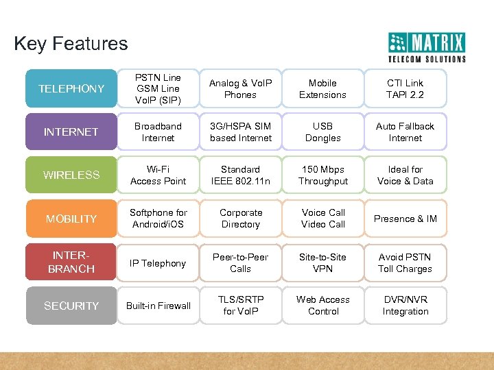 Key Features TELEPHONY PSTN Line GSM Line Vo. IP (SIP) Analog & Vo. IP