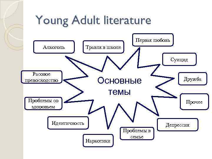 Young Adult literature Первая любовь Алкоголь Травля в школе Суицид Расовое превосходство Основные темы