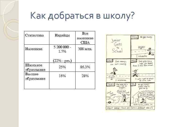 Как добраться в школу? Статистика Индейцы Все население США Население 5 200 000 -