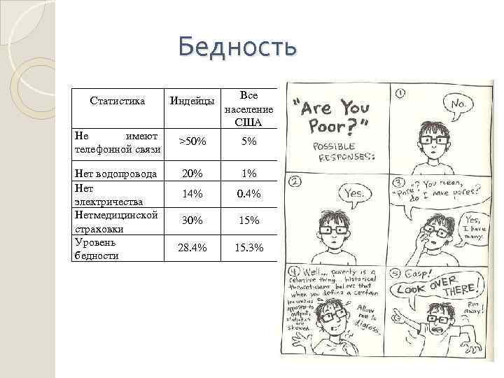 Бедность Статистика Индейцы Все население США Не имеют телефонной связи >50% 5% Нет водопровода