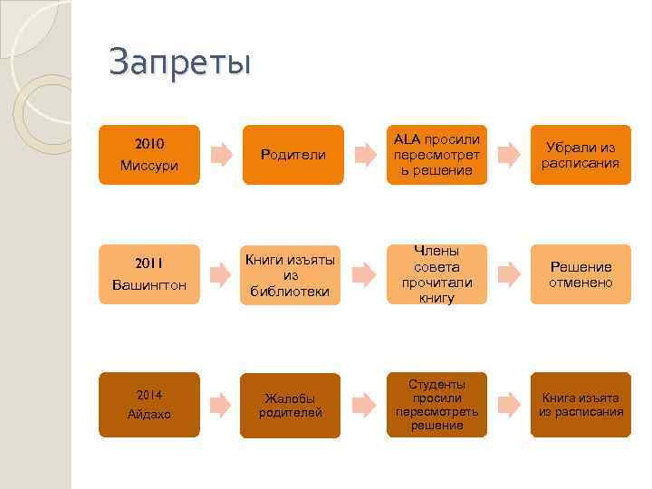 Запреты 2010 Миссури 2011 Вашингтон 2014 Айдахо Родители ALA просили пересмотрет ь решение Убрали