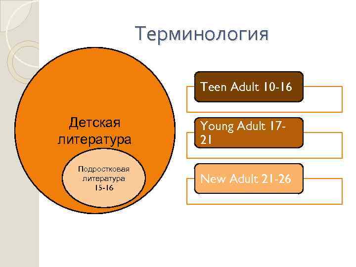 Терминология Teen Adult 10 -16 Детская литература Подростковая литература 15 -16 Young Adult 1721