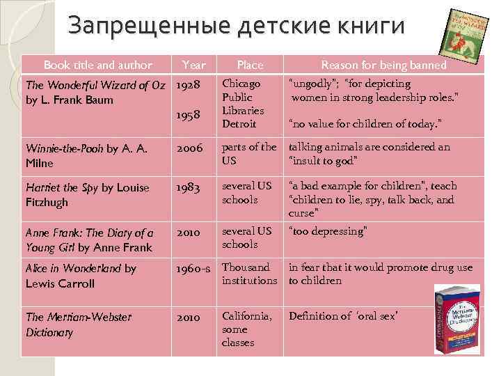 Запрещенные детские книги Book title and author Year The Wonderful Wizard of Oz 1928