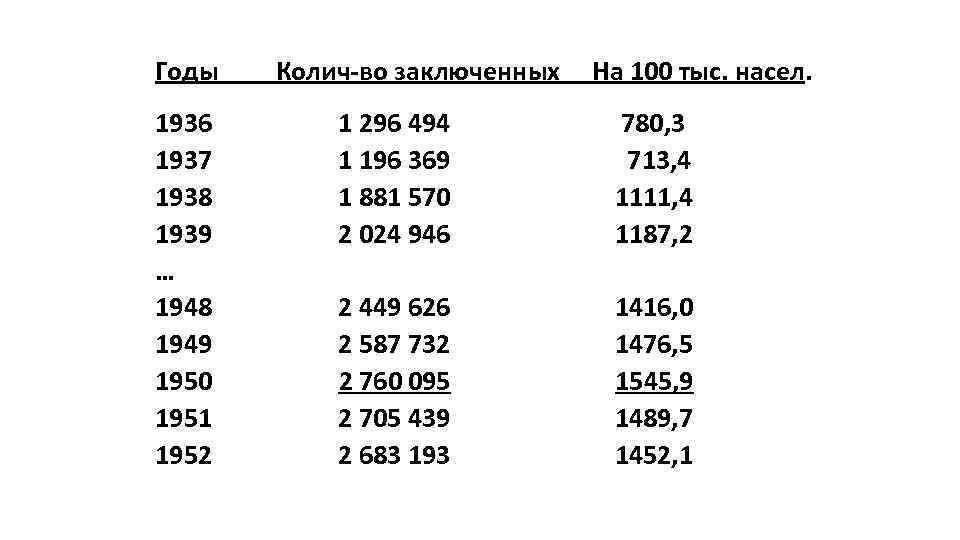 Годы Колич-во заключенных На 100 тыс. насел. 1936 1 296 494 780, 3 1937