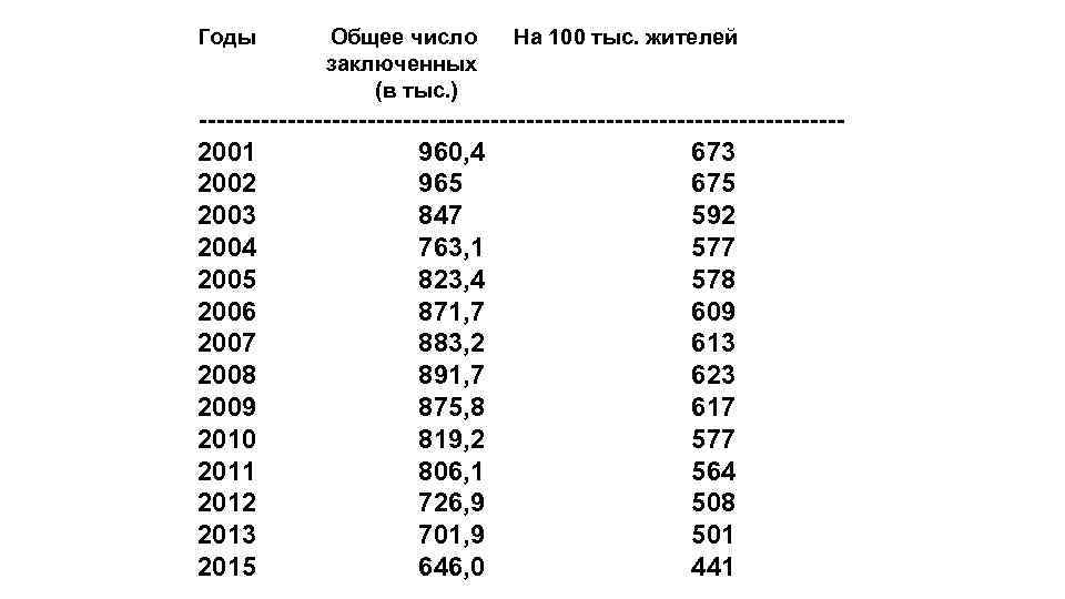 Годы Общее число заключенных (в тыс. ) На 100 тыс. жителей ------------------------------------2001 960, 4