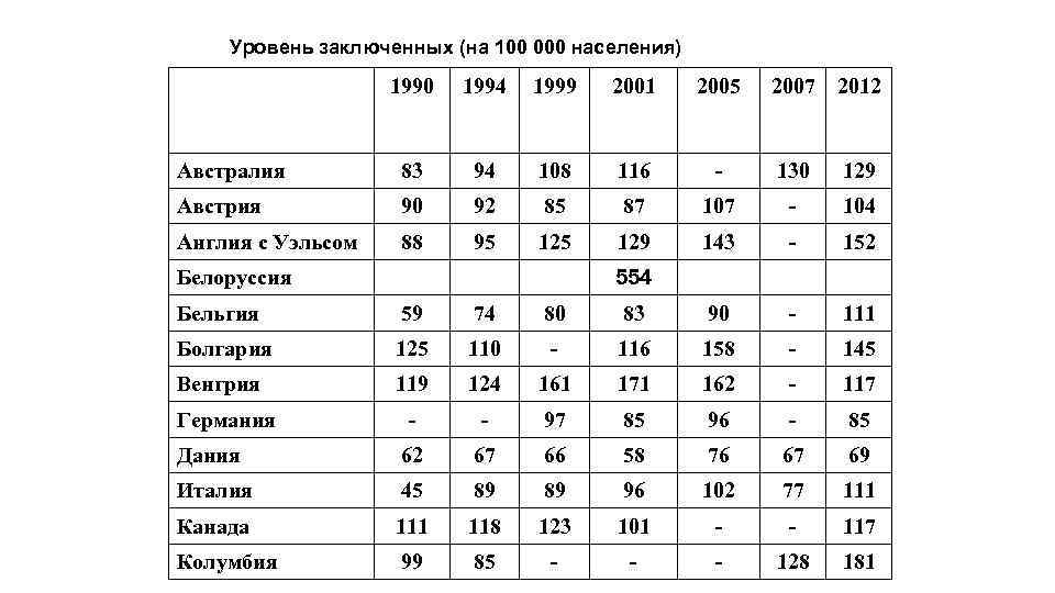 Уровень заключенных (на 100 000 населения) 1990 1994 1999 2001 2005 2007 2012 Австралия