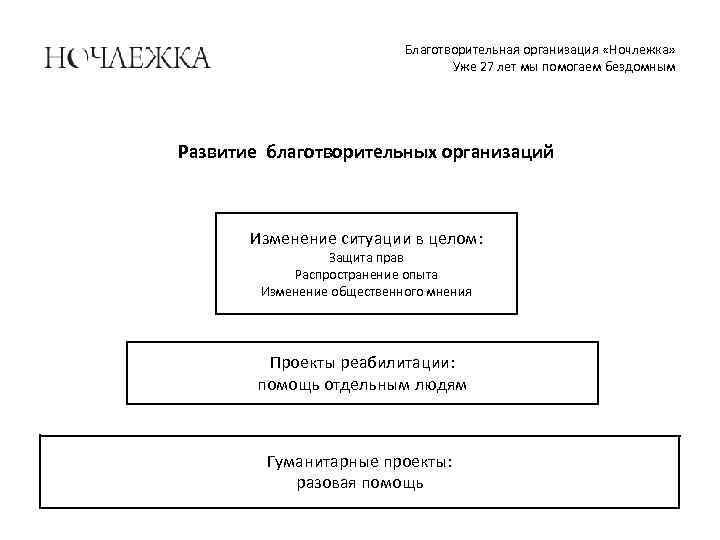 Благотворительная организация «Ночлежка» Уже 27 лет мы помогаем бездомным Развитие благотворительных организаций Изменение ситуации