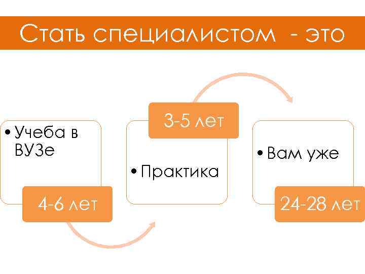 Стать специалистом - это • Учеба в ВУЗе 3 -5 лет • Практика 4