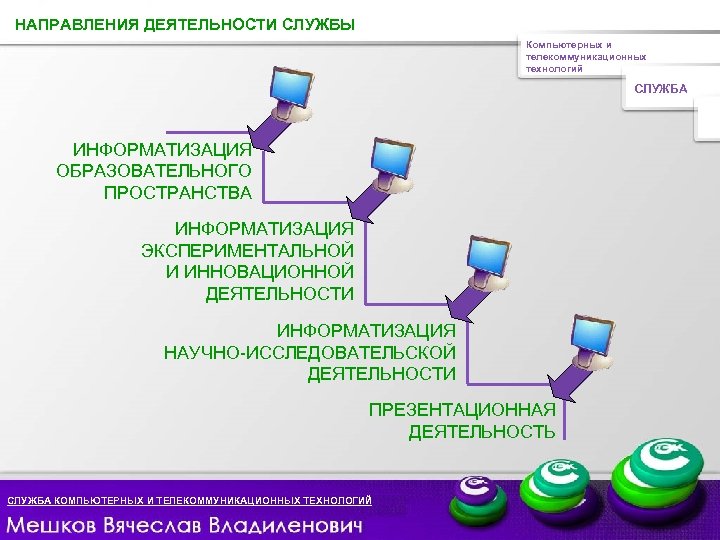 НАПРАВЛЕНИЯ ДЕЯТЕЛЬНОСТИ СЛУЖБЫ Компьютерных и телекоммуникационных технологий СЛУЖБА ИНФОРМАТИЗАЦИЯ ОБРАЗОВАТЕЛЬНОГО ПРОСТРАНСТВА ИНФОРМАТИЗАЦИЯ ЭКСПЕРИМЕНТАЛЬНОЙ И