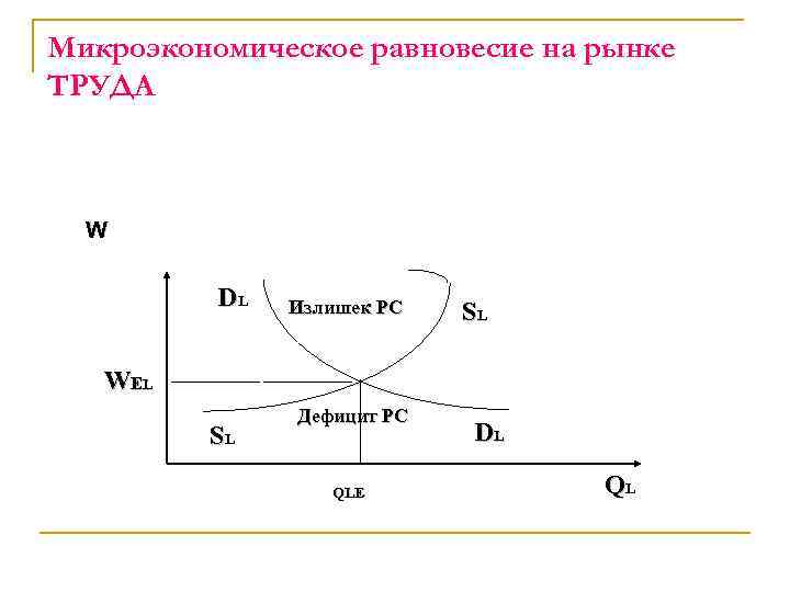 Микроэкономическое равновесие на рынке ТРУДА W DL Излишек РС SL WЕL SL Дефицит РС