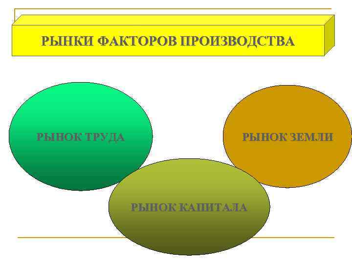 РЫНКИ ФАКТОРОВ ПРОИЗВОДСТВА РЫНОК ТРУДА РЫНОК ЗЕМЛИ РЫНОК КАПИТАЛА 