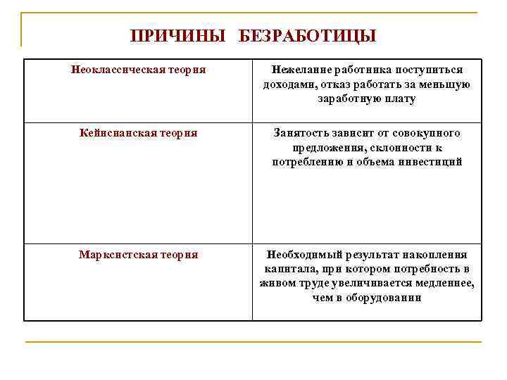 ПРИЧИНЫ БЕЗРАБОТИЦЫ Неоклассическая теория Нежелание работника поступиться доходами, отказ работать за меньшую заработную плату