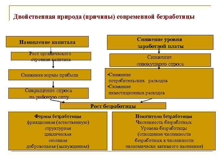 Двойственная природа (причины) современной безработицы Снижение уровня заработной платы Накопление капитала Рост органического строения