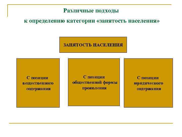 Различные подходы к определению категории «занятость населения» ЗАНЯТОСТЬ НАСЕЛЕНИЯ С позиции вещественного содержания С