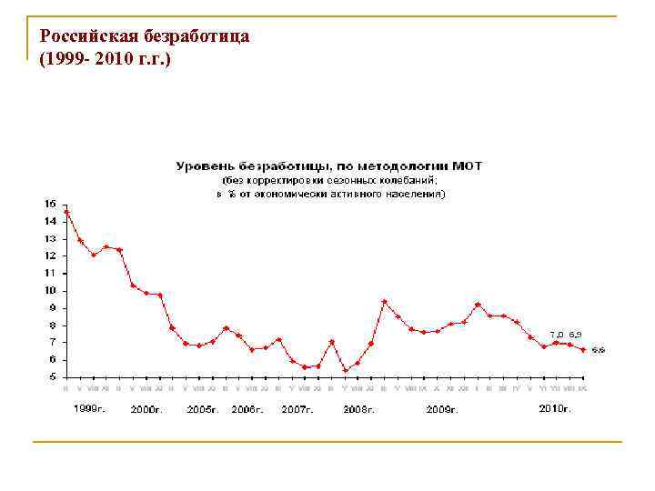 Российская безработица (1999 - 2010 г. г. ) 