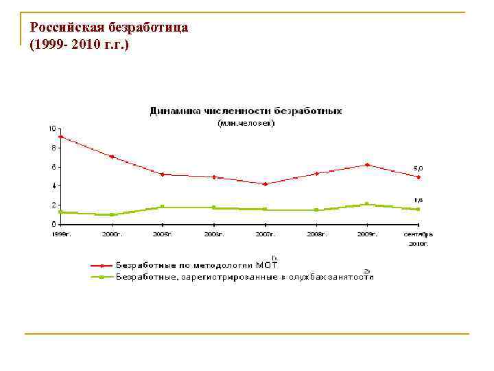Российская безработица (1999 - 2010 г. г. ) 