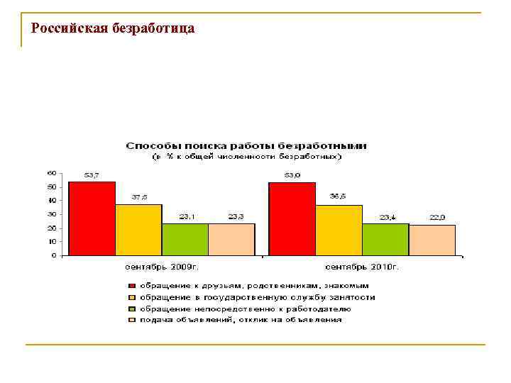 Российская безработица 