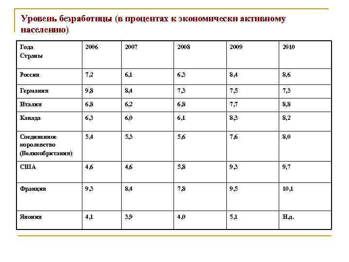 Уровень безработицы (в процентах к экономически активному населению) Года Страны 2006 2007 2008 2009