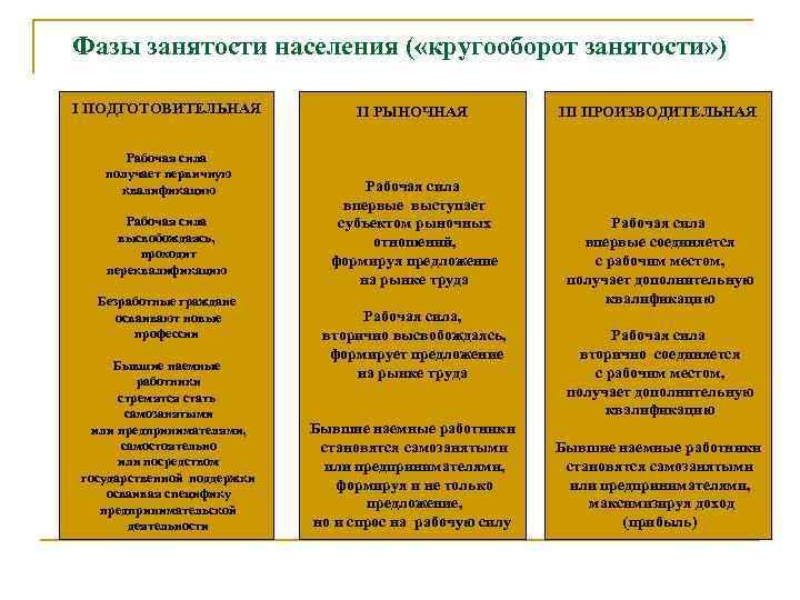 Фазы занятости населения ( «кругооборот занятости» ) I ПОДГОТОВИТЕЛЬНАЯ Рабочая сила получает первичную квалификацию