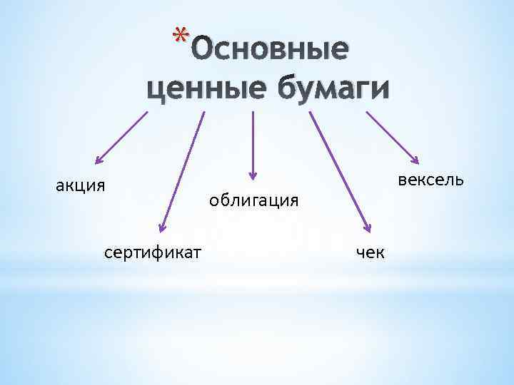 * Основные ценные бумаги акция сертификат вексель облигация чек 