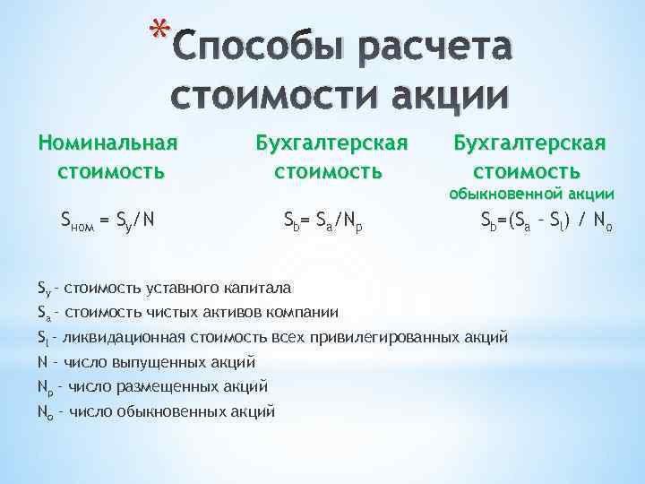 * Способы расчета стоимости акции Номинальная стоимость Бухгалтерская стоимость Sном = Sу/N Sb= Sa/Nр