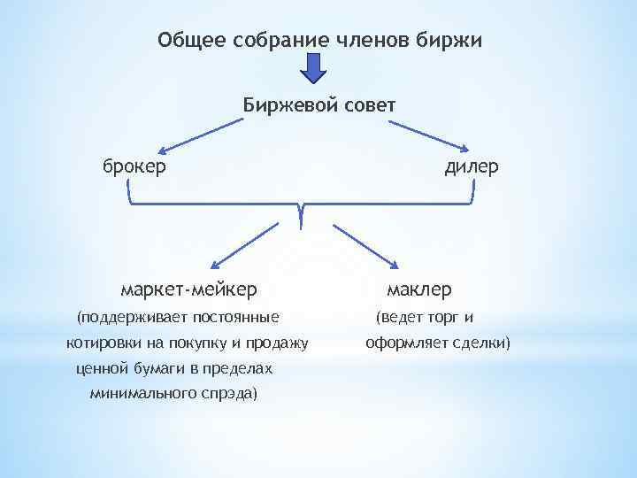 Общее собрание членов биржи Биржевой совет брокер маркет-мейкер (поддерживает постоянные котировки на покупку и