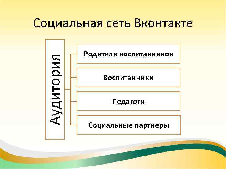 Аудитория Социальная сеть Вконтакте Родители воспитанников Воспитанники Педагоги Социальные партнеры 